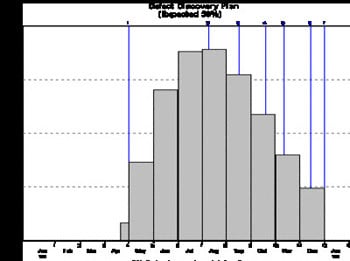 Defect discovery rate chart