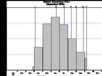 Defect discovery rate chart