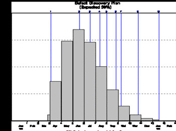 Defect discovery rate chart