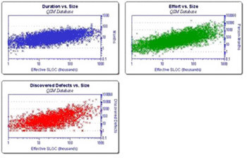 Duration, effort and defect charts