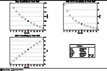 Sensitivity charts