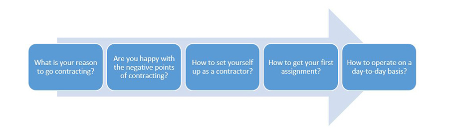 Contractor Decision Flowchart