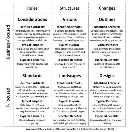 Taxonomy With Six General Types Of EA Artifacts