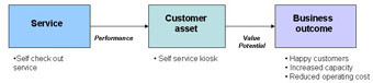 Example of modelling business outcome through services based on an ITIL® model