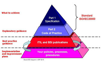 Shows the relationship between ISO/IEC 20000 and ITIL