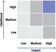 Likelihood vs Impact diagram