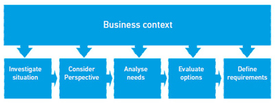 Business Analysis Process Model