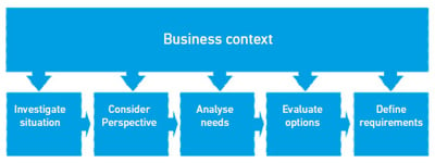 Business Analysis Process Model