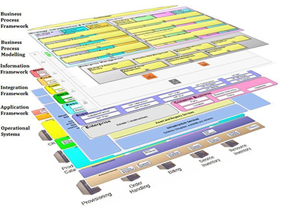 Standardised Layered Telecoms Architecture