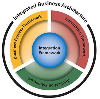 Integrated Business Architecture Diagram
