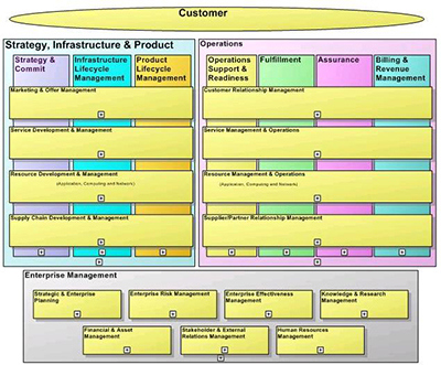 Business Process Framework - Level 1 View
