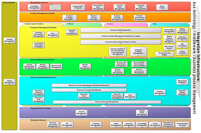 Telecom Applications Map
