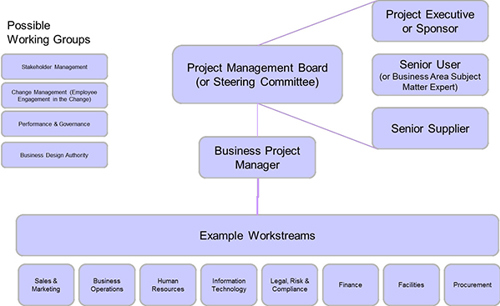 Possible Working Groups