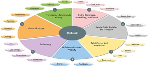 Industries undergoing disruption by the blockchain