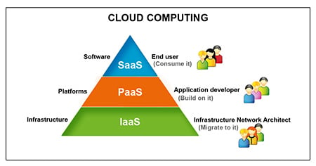 Cloud computing chart