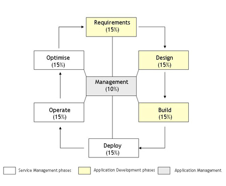 An illustration of ALM based on the ITIL, ISO and CobiT specifications