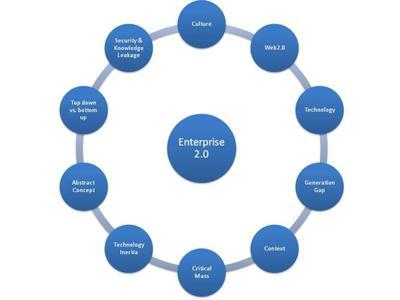 Enterprise 2.0 is an abstract concept diagram