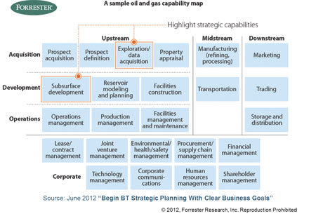 Forrester capability map