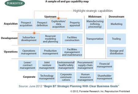 Forrester capability map