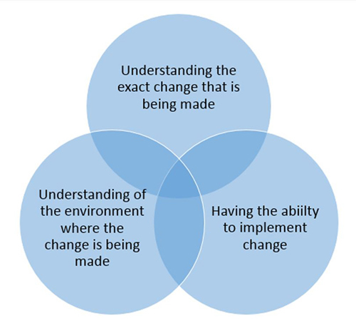 Diagram showing the three high-level variables that need to be managed to try and implement successful change