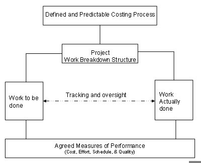 Measuring and tracking resource allocation