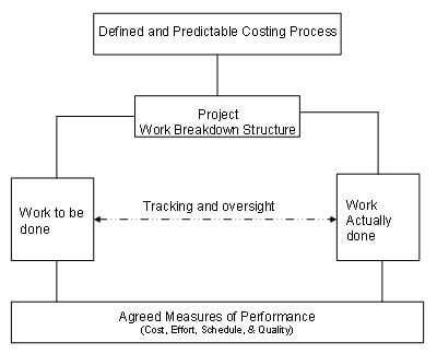 Measuring and tracking resource allocation