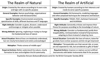 The realms of natural and artificial in enterprise architecture
