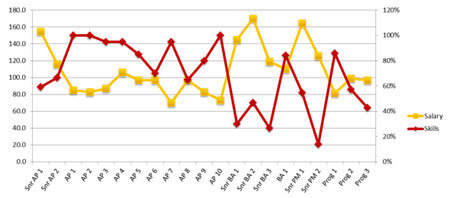 Salaries V Skills Graph