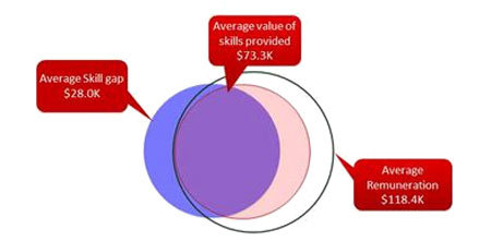 Translating Missing Skills Into Value Diagram