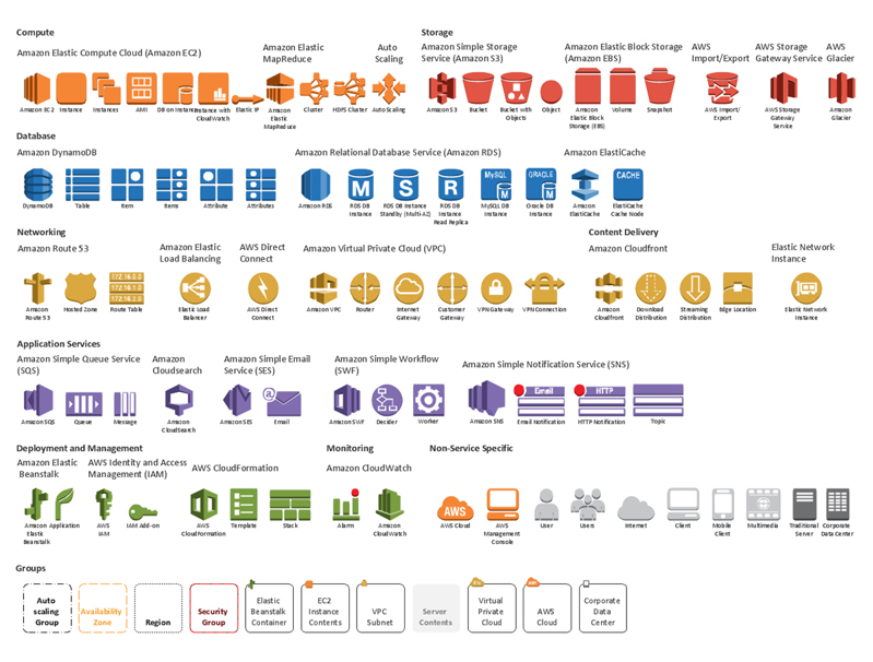 AWS architecture