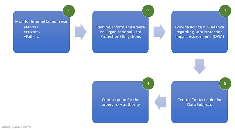 Data Protection Officer diagram