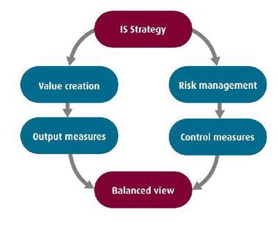 Figure 1 - A balanced scorecard approach to governance