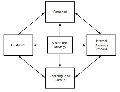 Balanced Business Scorecard Diagram