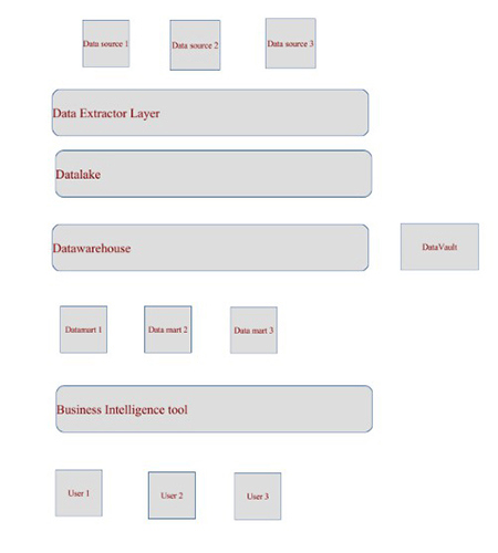 Data warehouse route diagram