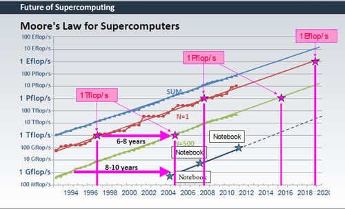 Moore's Law For Supercomputing