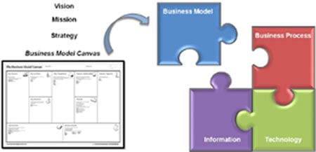 The missing piece: executing business model innovation