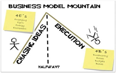 Business model mountain