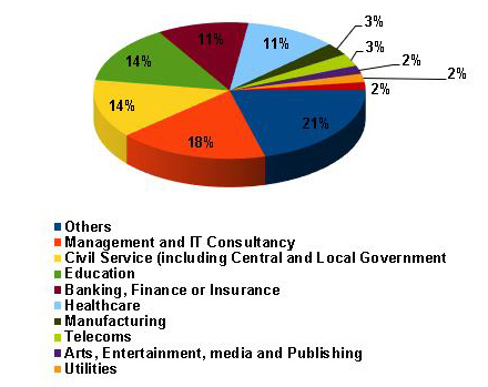 Recruitment Industry Sectors Pie Chart