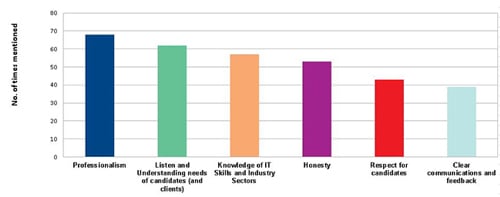 Recruitment Agency Behaviours Graph