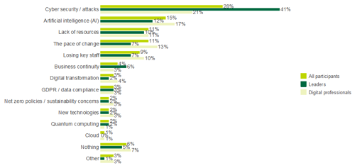 Chart showing trends in the IT industry that were most likely to keep you awake at night