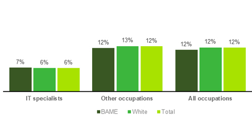 Chart showing Ethnicity and the incidence of self-employment (2022)