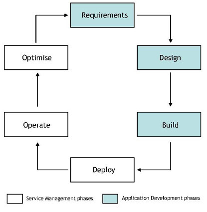 An illustration of ALM based on the ITIL®, ISO and CobiT specifications