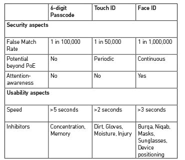 Table: Comparing security and usability of Touch and Face ID