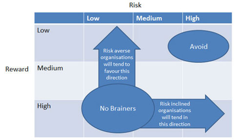 Risk Versus Reward Table