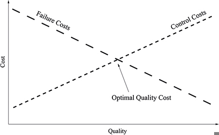 A graph showing that organisations need to balance costs and the need for quality