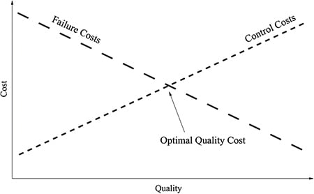 A graph showing that organisations need to balance costs and the need for quality