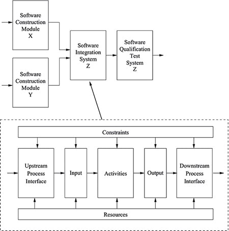 A flow chart showing the constituents of a process