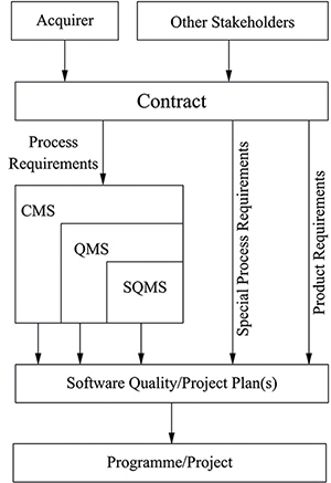 A flow chart showing how contractual conditions flow down