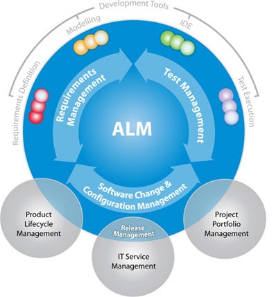 Overview of ALM market