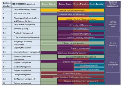 Figure 4. High-level view of how ITIL® V3 supports the ISO/IEC 20000 requirements